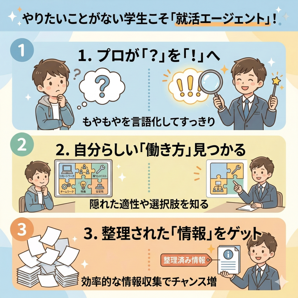やりたいことがない学生こそ「就活エージェント」を使うべき3つの理由

就活エージェントの活用で解決！
プロとの相談で「もやもや」をクリアにする
自分にあった働き方がわかる
就活の情報不足を解消！