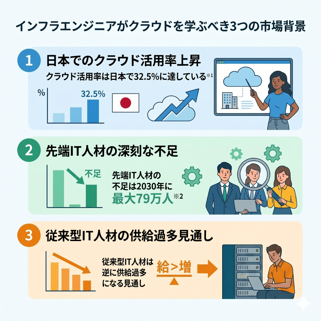 インフラエンジニアがクラウド（AWS/GCP）を学ぶべき3つの市場背景