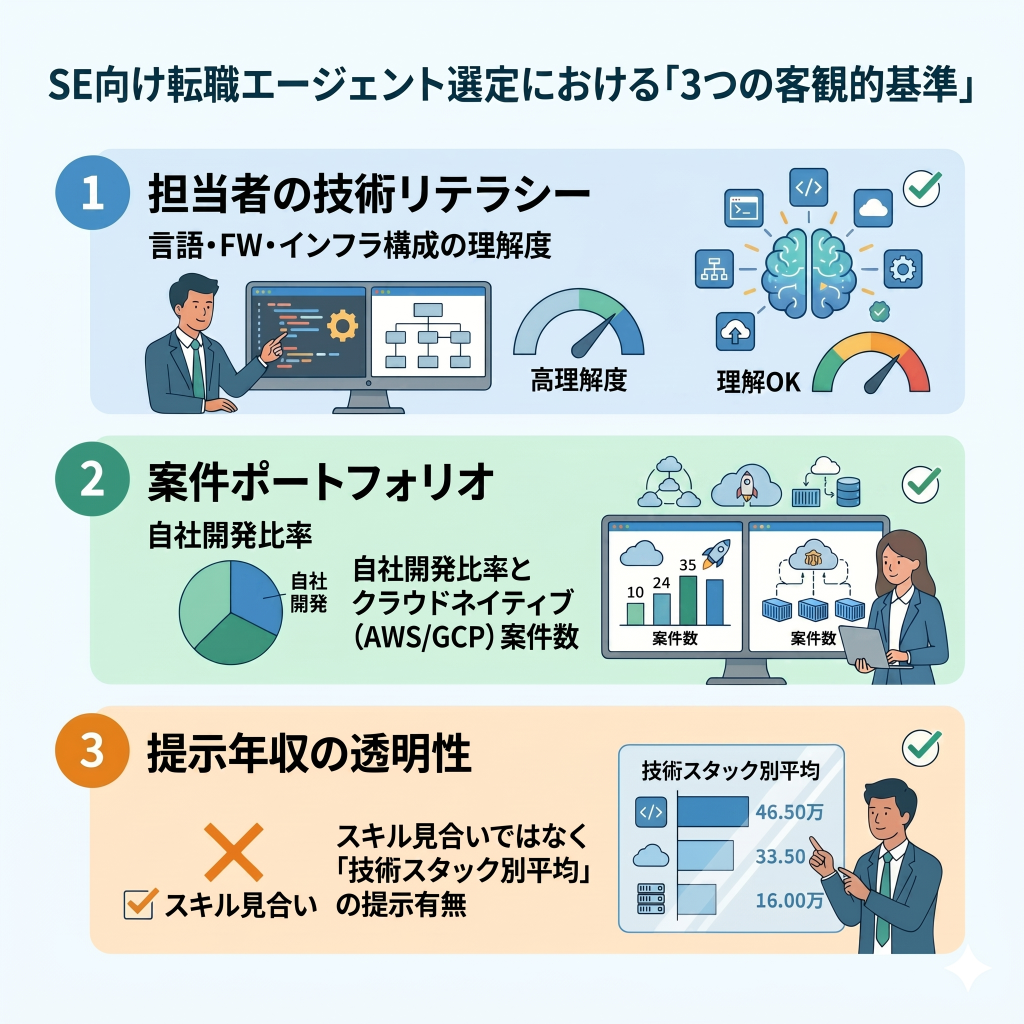 SE向け転職エージェントの選び方｜重視すべき3つの基準