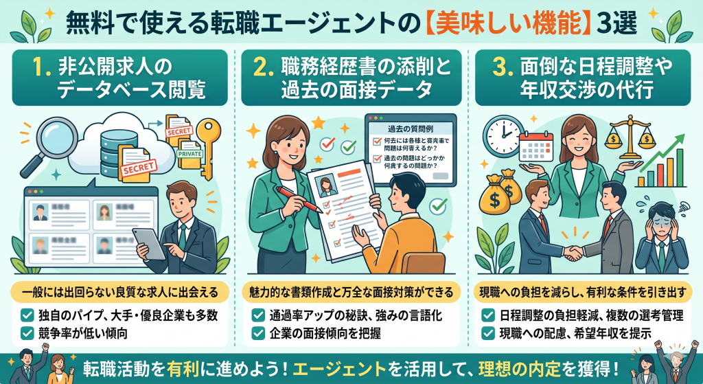 無料で使える転職エージェントの「美味しい機能」3選
・非公開求人のデータベース閲覧
・職務経歴書の添削と過去の面接データ
・面倒な日程調整や年収交渉の代行