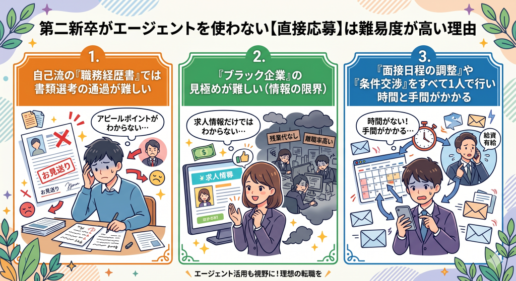第二新卒がエージェントを使わない「直接応募」は難易度が高い理由
1. 自己流の「職務経歴書」では書類選考の通過が難しい
2. 「ブラック企業」の見極めが難しい(情報の限界)
3. 「面接日程の調整」や「条件交渉」をすべて1人で行い時間と手間がかかる
