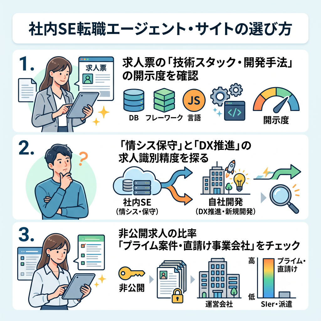 社内SE転職エージェント・サイトの選び方
1. 転職エージェントの求人票にある「技術スタック・開発手法」の開示度を確認
2. 転職エージェントの「社内SE（情シス保守）」と「自社開発（DX推進）」の求人識別精度を探る
3. 転職エージェントの非公開求人の比率「プライム案件・直請け事業会社」をチェック