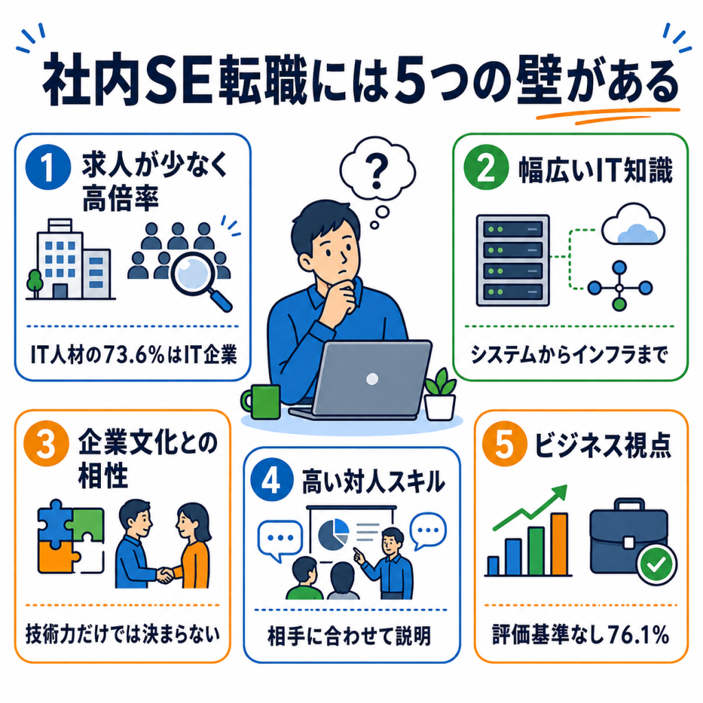 社内SEへの転職が難しいと言われる5つの理由