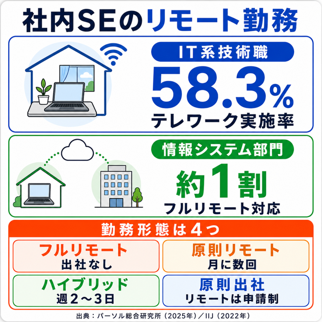 社内SEはフルリモート可能？割合と勤務形態