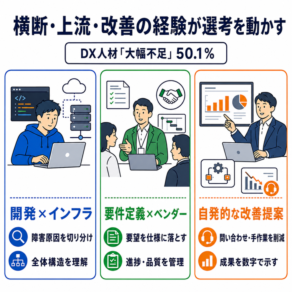 社内SEに転職できる人の特徴