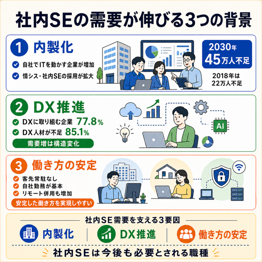 社内SEの需要と将来性|今こそ目指すべき理由
