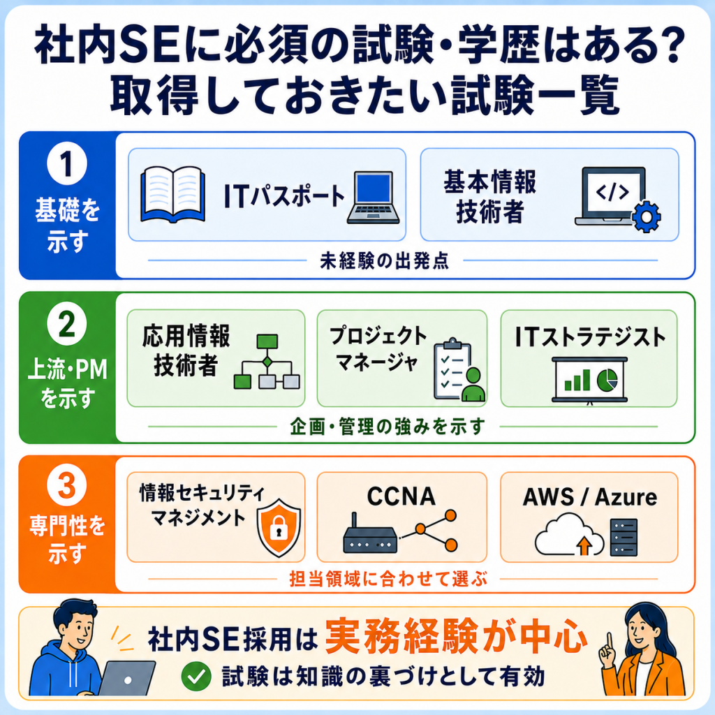 社内SEに必須の試験・学歴はある?取得しておきたい試験一覧