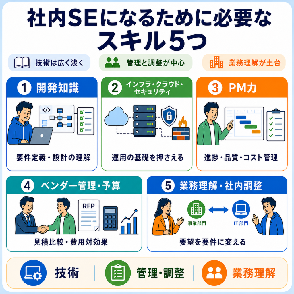 社内SEになるために必要なスキル5つ