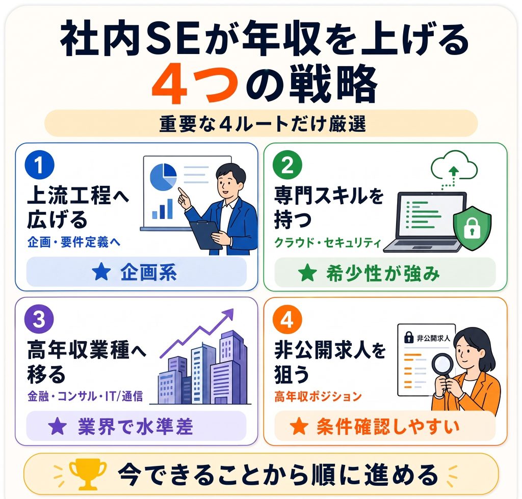 社内SEが年収を上げる4つの戦略