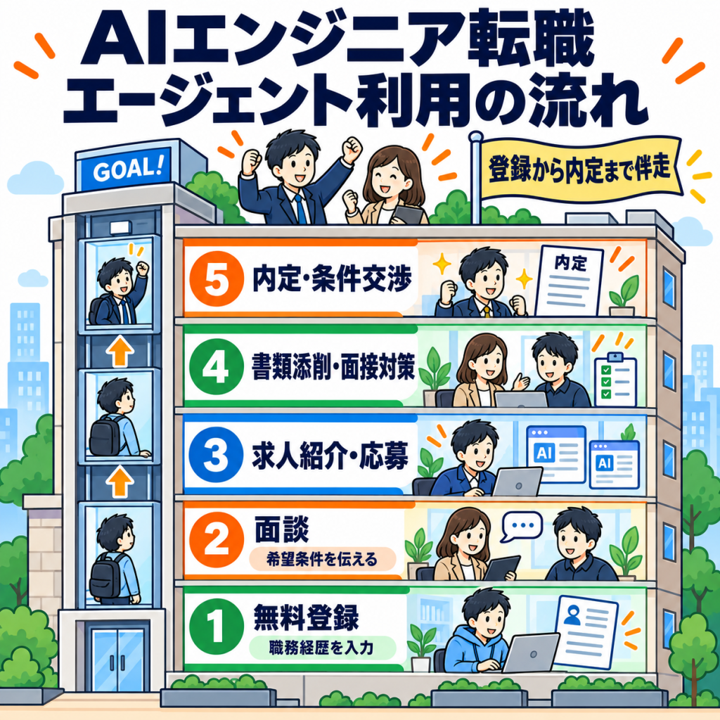 AIエンジニアが転職エージェントを利用する流れ