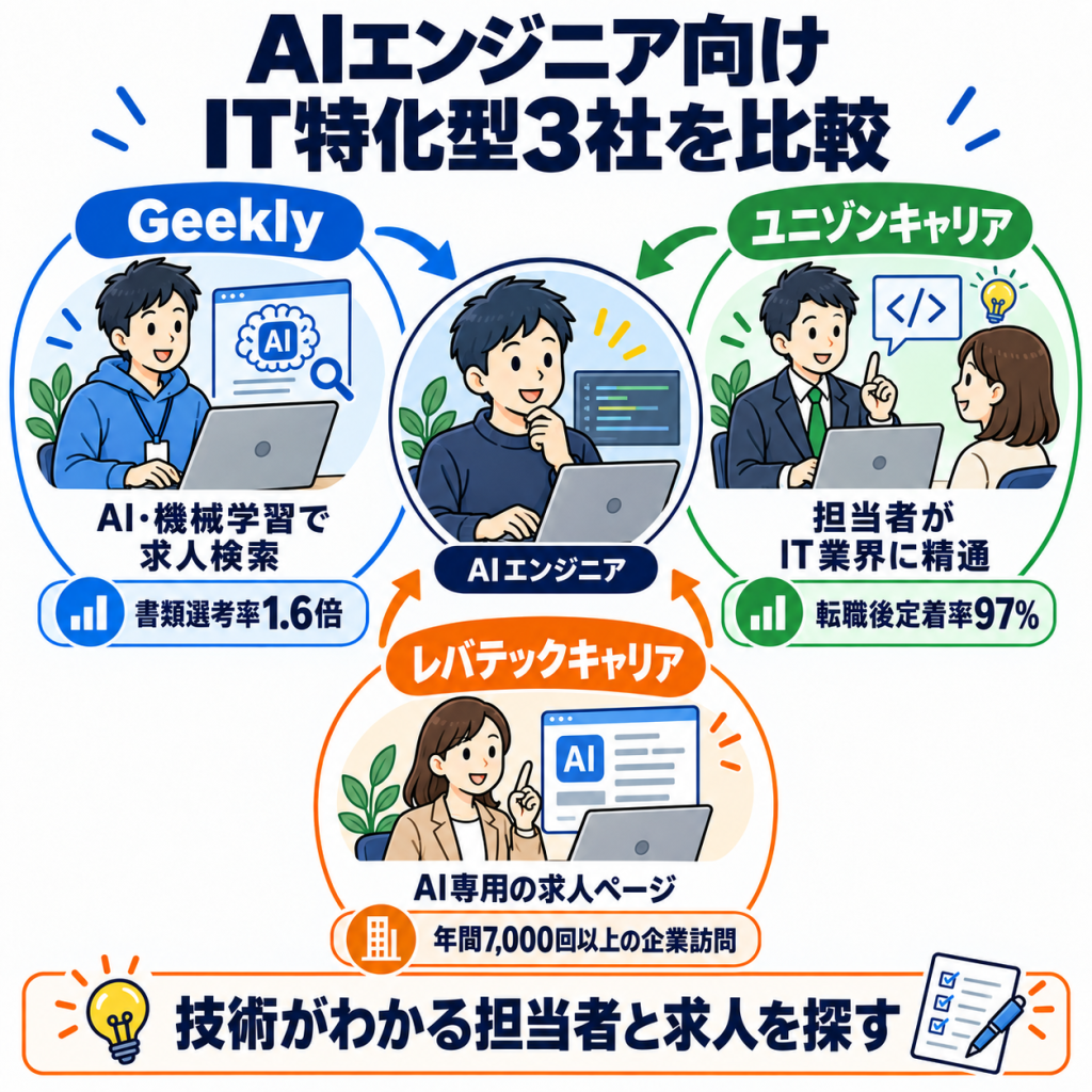 【IT特化型】AIエンジニアにおすすめの転職エージェント3選