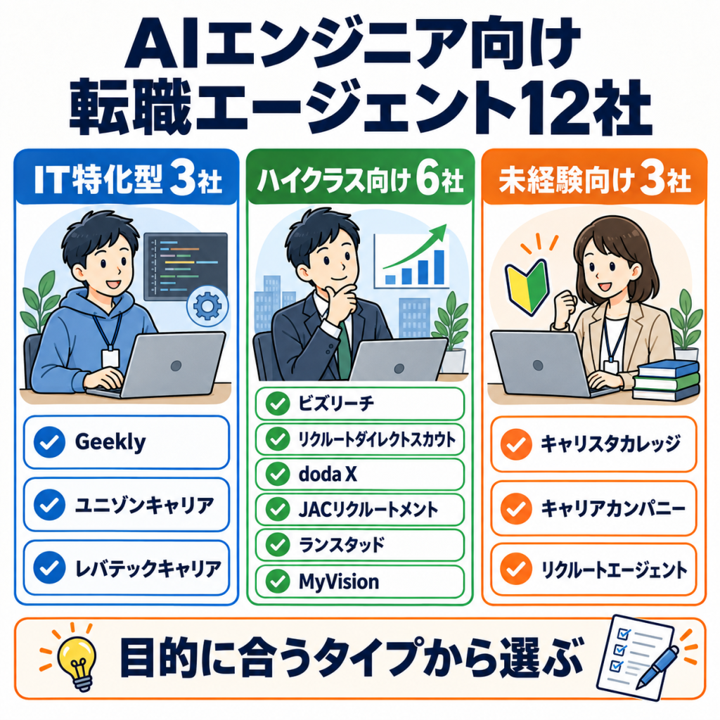 AIエンジニアにおすすめの転職エージェント12社を比較