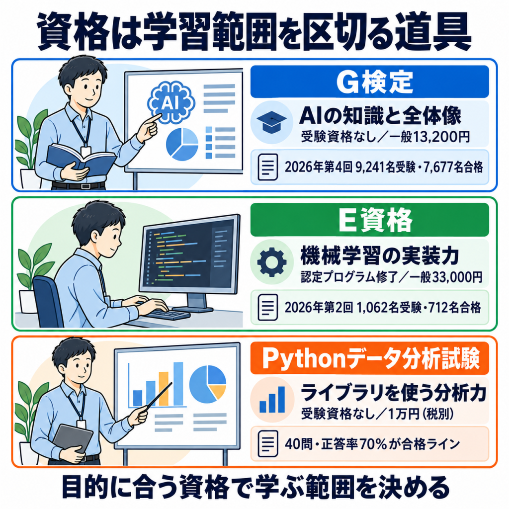 AIエンジニアになるために役立つ資格3選