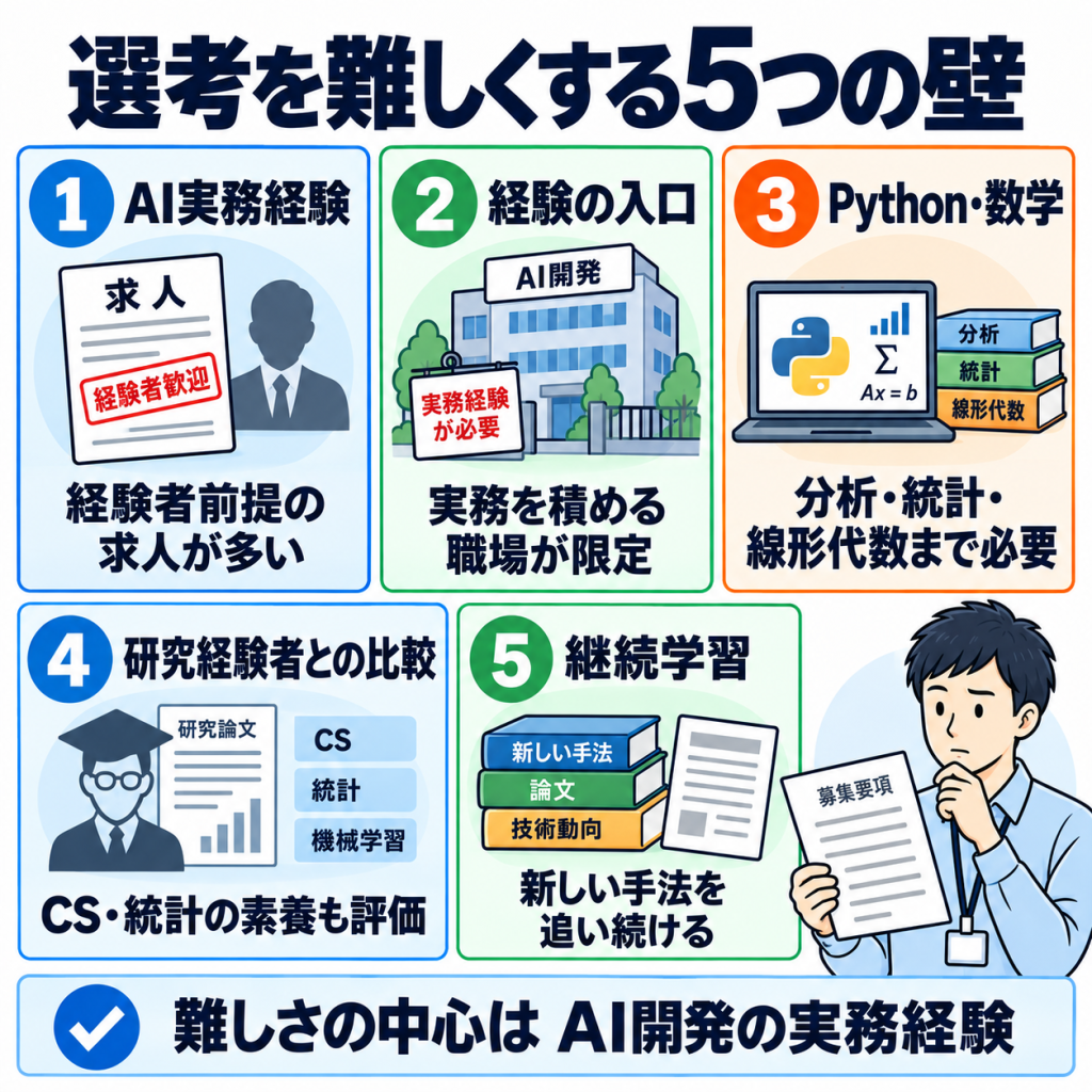 AIエンジニア転職が「難しい」と言われる5つの理由