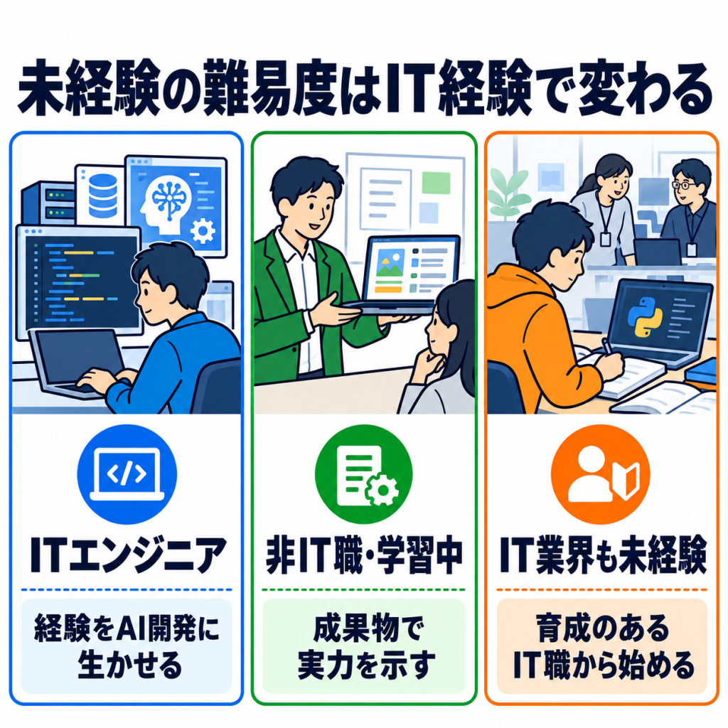 AIエンジニア未経験の転職は難しい？経歴別の難易度
