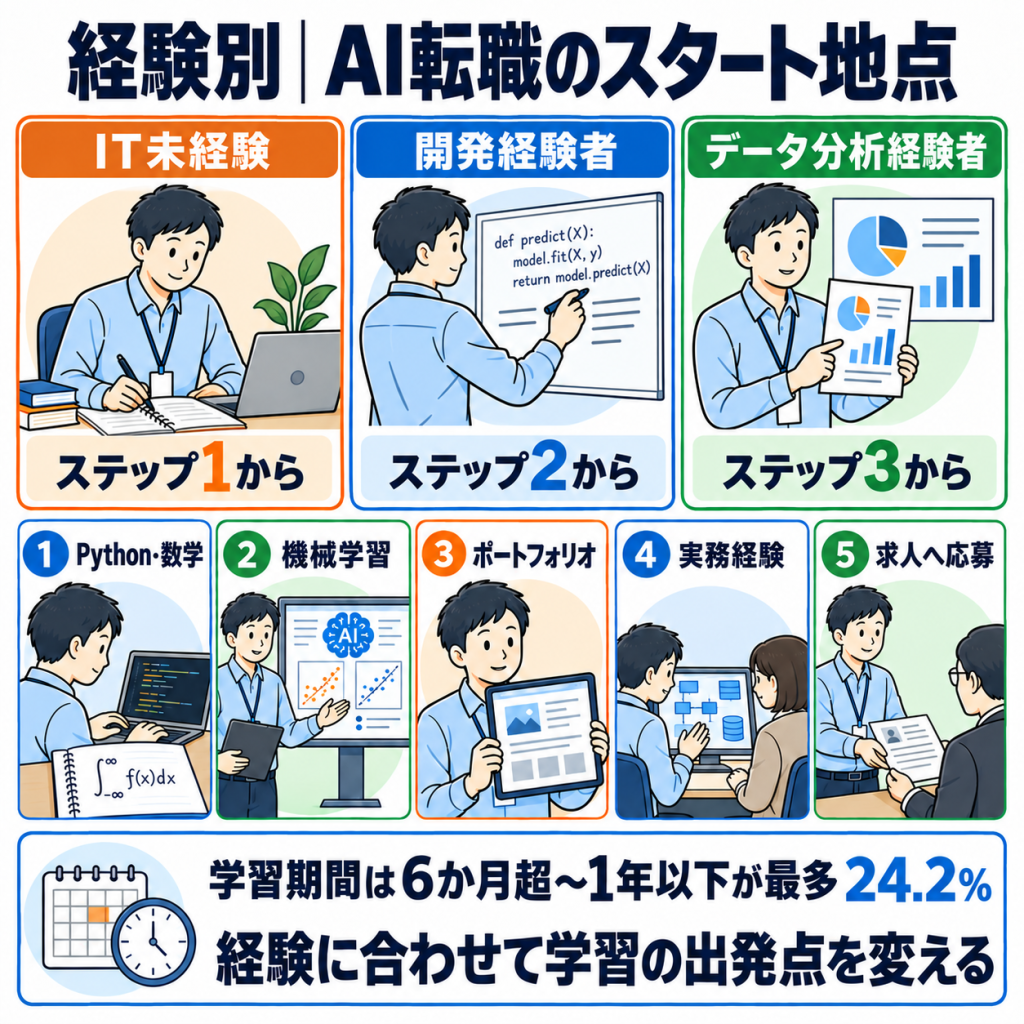 AIエンジニアになるには？転職までのロードマップ
