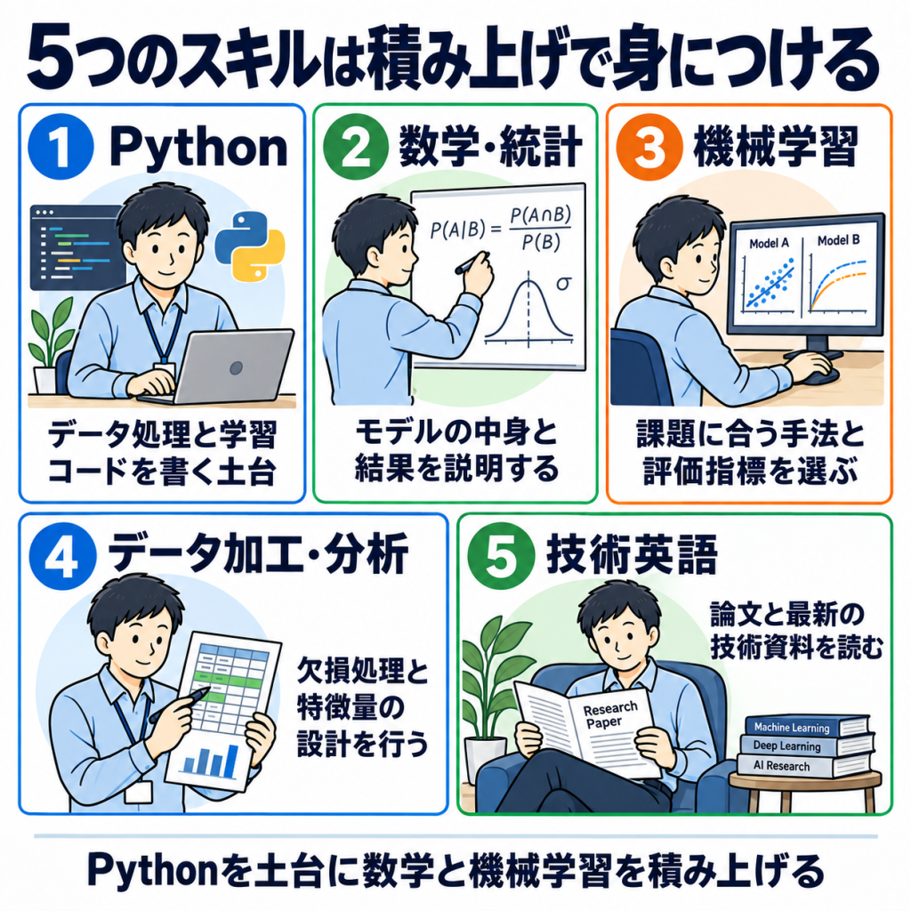 AIエンジニアになるために必要なスキル5つ