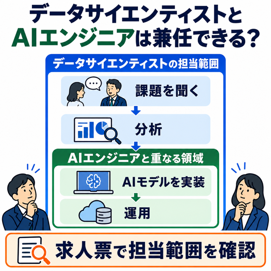 データサイエンティストとAIエンジニアは兼任できる？