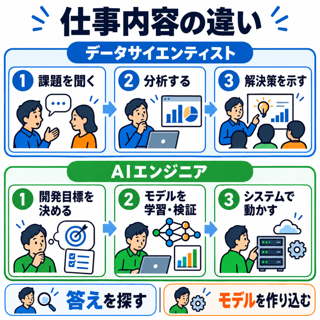 データサイエンティストとAIエンジニアの仕事内容の違い