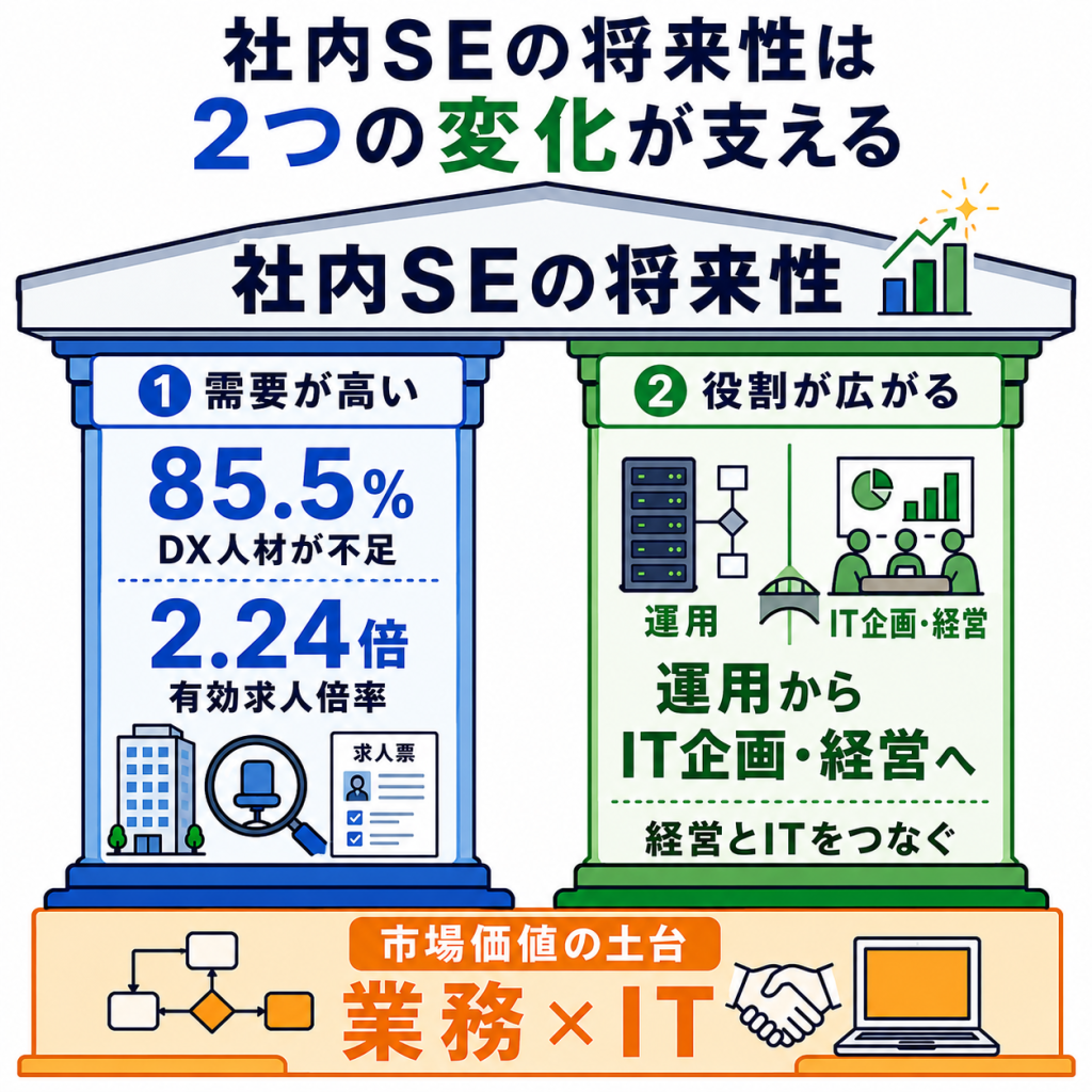 社内SEのキャリアパスに将来性