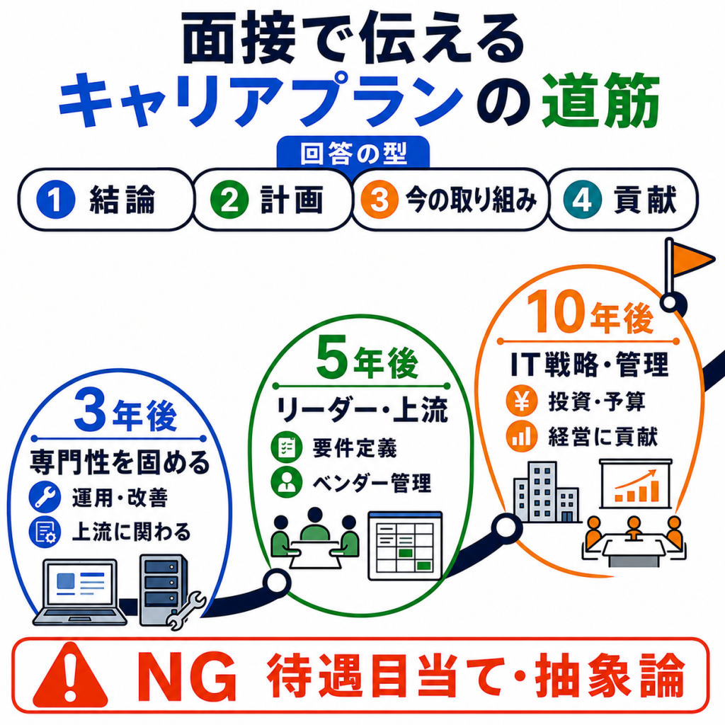 面接で使える社内SEのキャリアプラン例文|3年後・5年後・10年後