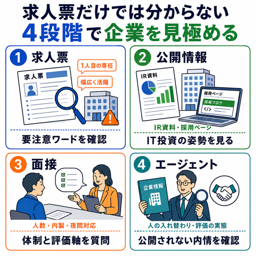 社内SEの求人を見極める方法｜求人票と面接で確認すること