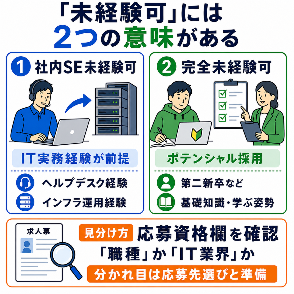 社内SE未経験の転職で最初に知っておくべき「未経験可」の意味