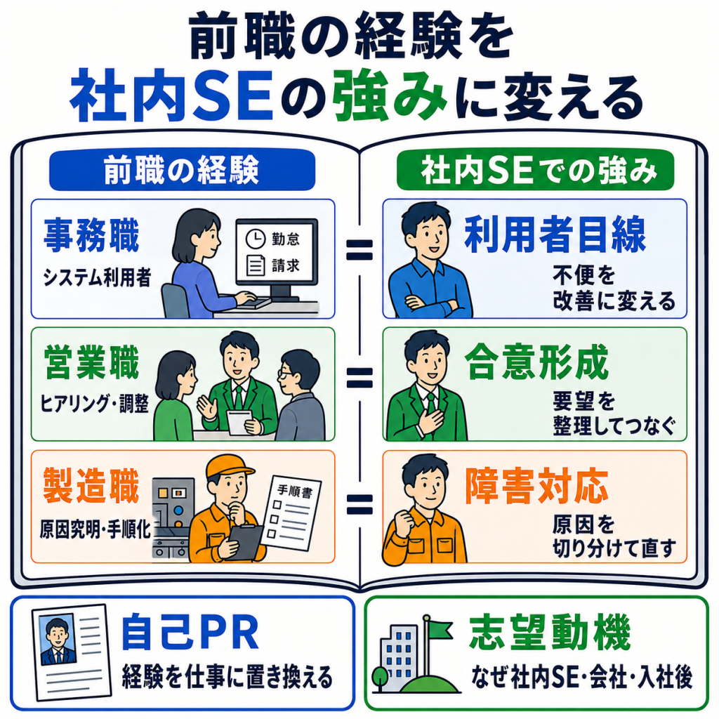 社内SE未経験の自己PR・志望動機の書き方【前職別の例文】