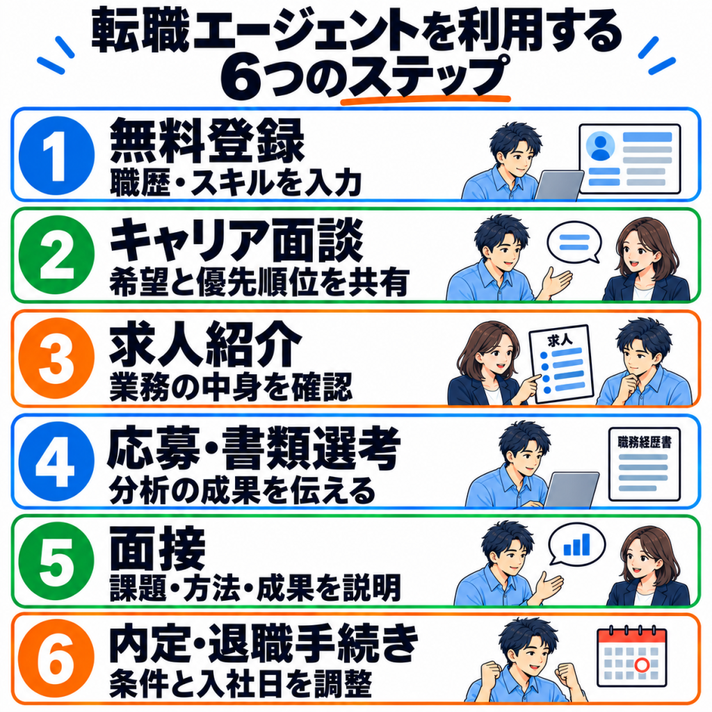 データサイエンティストが転職エージェントを利用する流れ