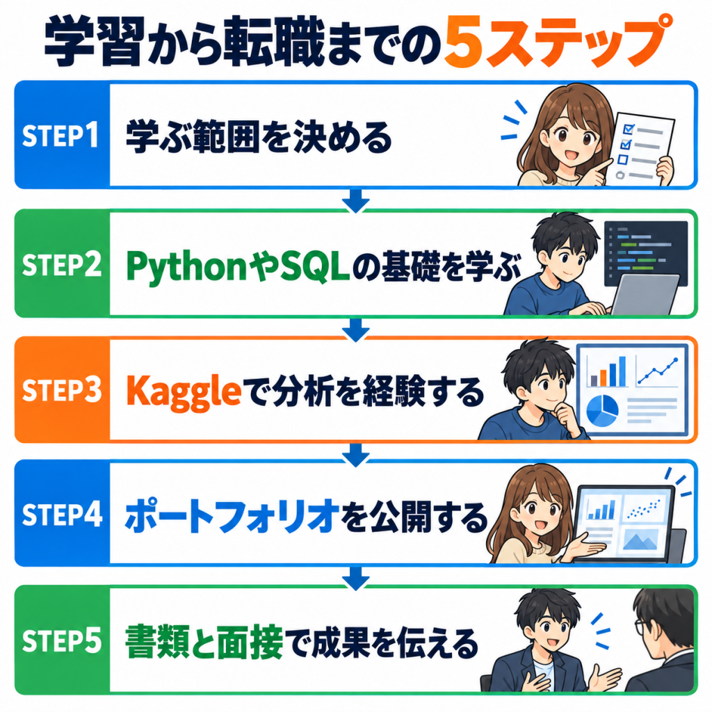 未経験からデータサイエンティストになるためのロードマップ