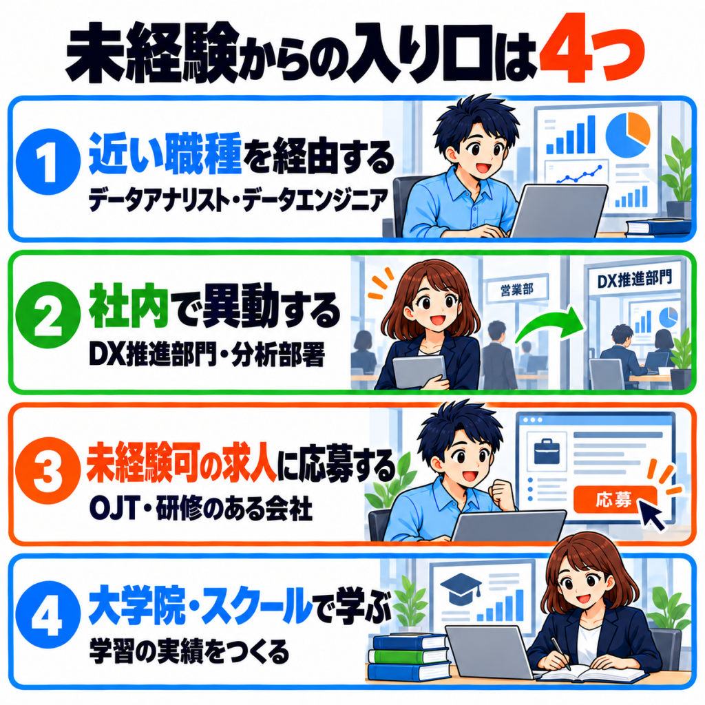 データサイエンティストになるには?未経験からのルート