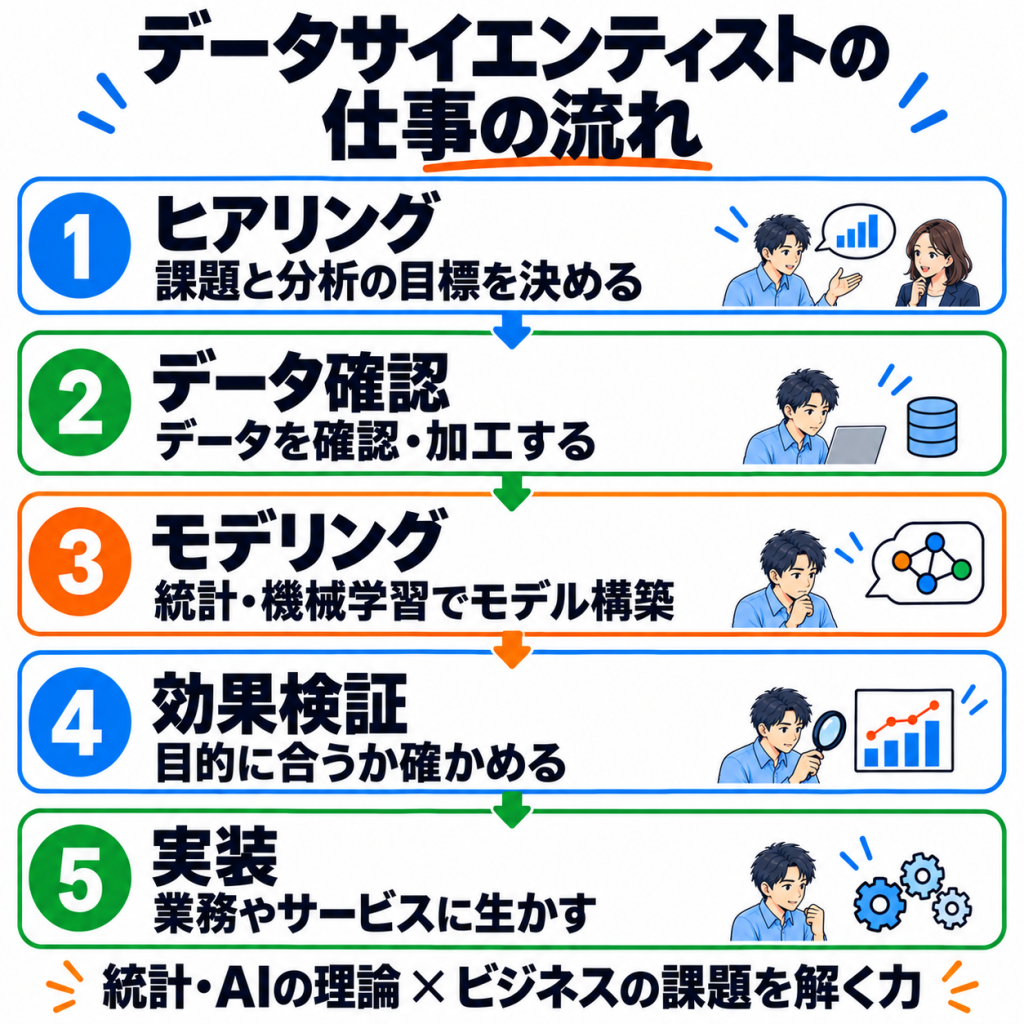データサイエンティストが転職エージェントを利用する流れ