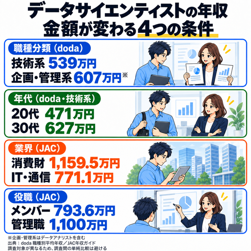 データサイエンティストの平均年収