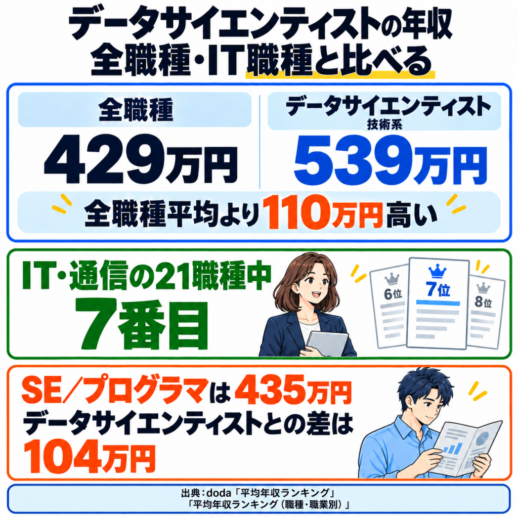 データサイエンティストの年収は高い？他の職種と比較