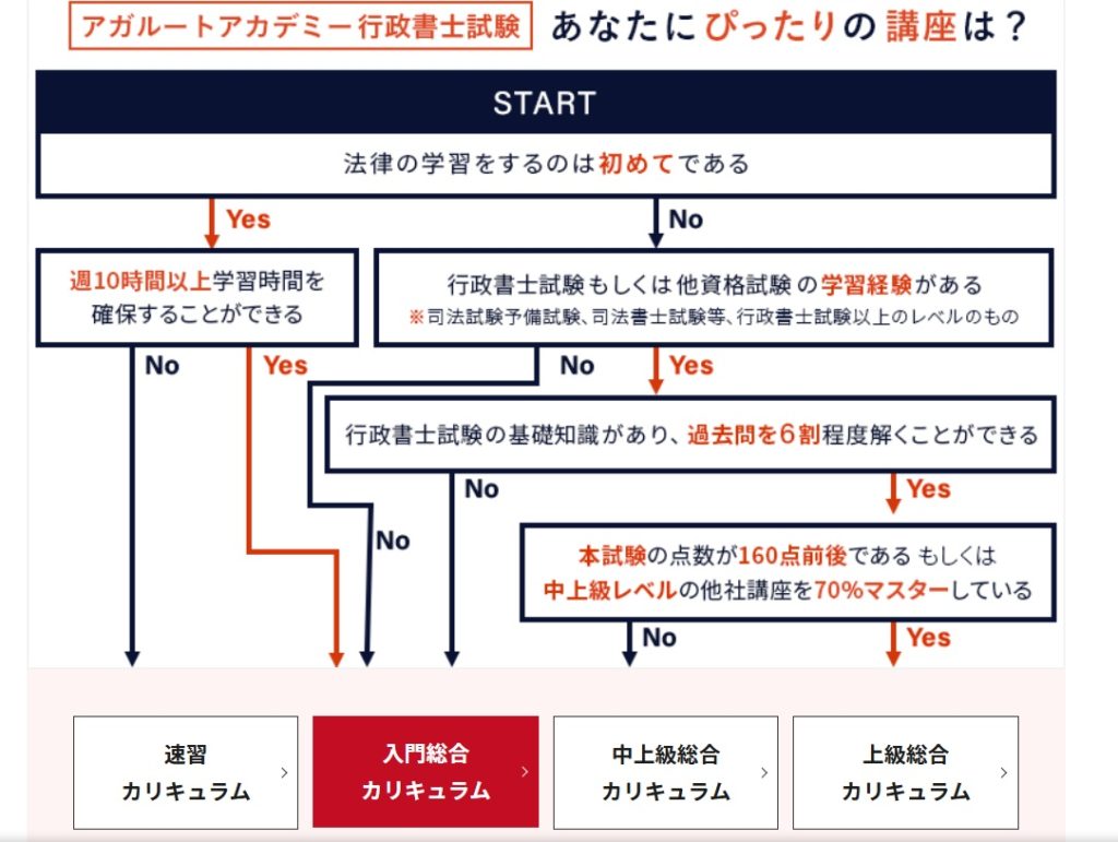アガルート行政書士 コース選択