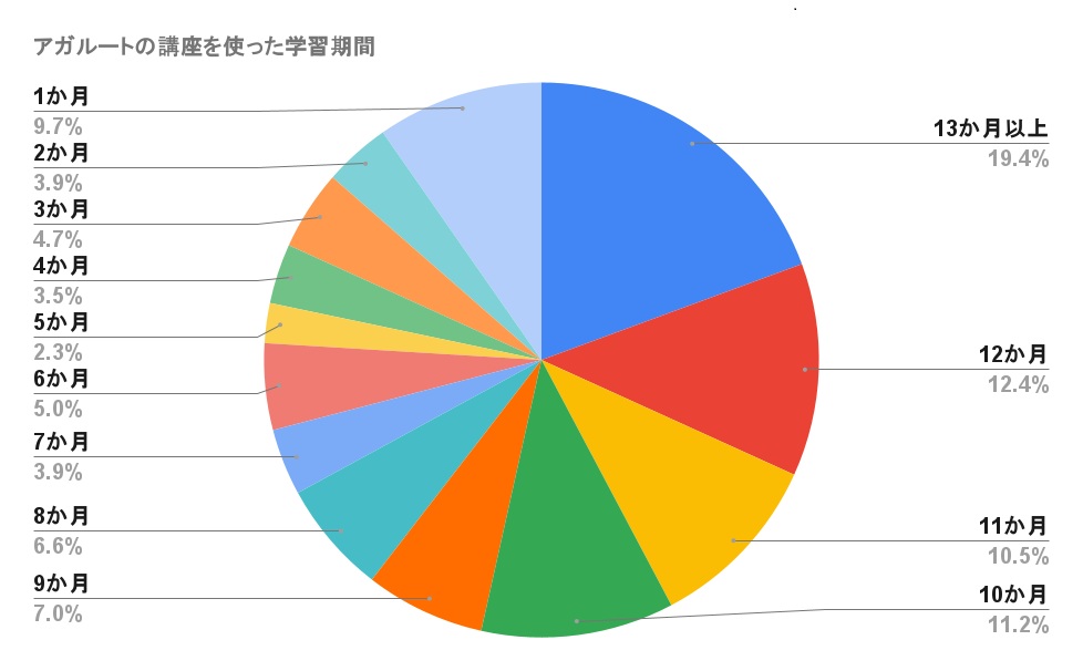 アガルート行政書士学習時間