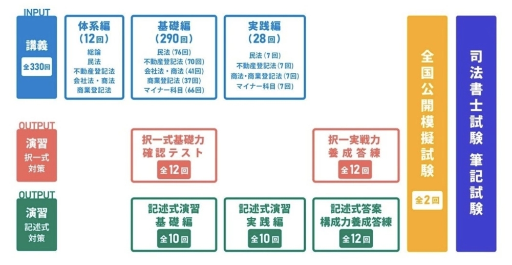 伊藤塾 司法書士講座 ステディコース