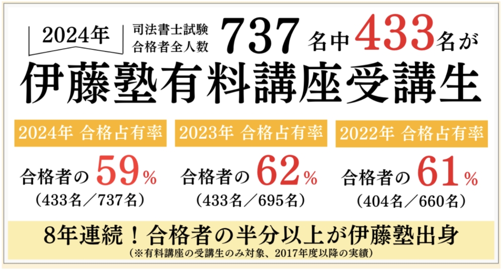 伊藤塾 司法書士講座 合格率