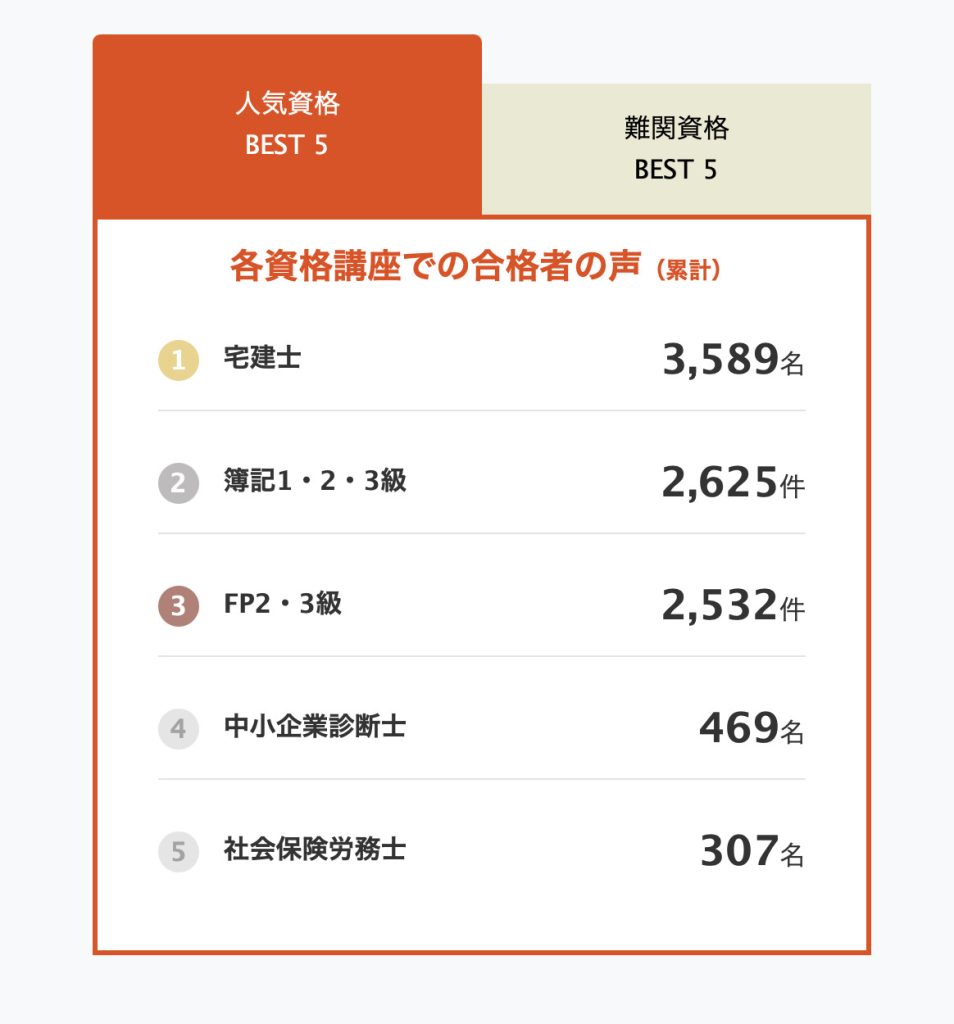 スタディング 合格実績