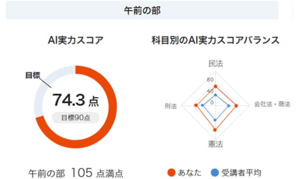 AIスコア機能