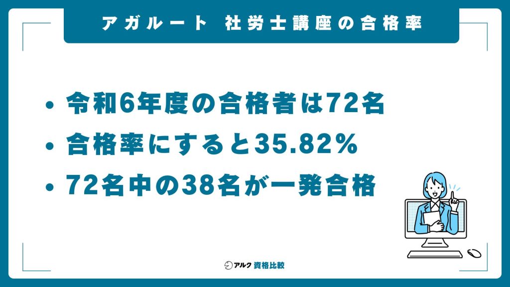 アガルートの社労士講座の合格率