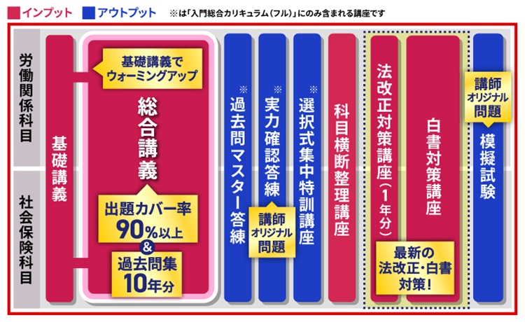 アガルート 社労士講座 カリキュラム