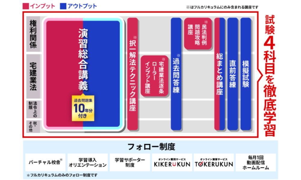 アガルート宅建 選べるカリキュラム