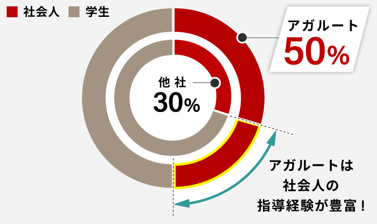 アガルート 公務員