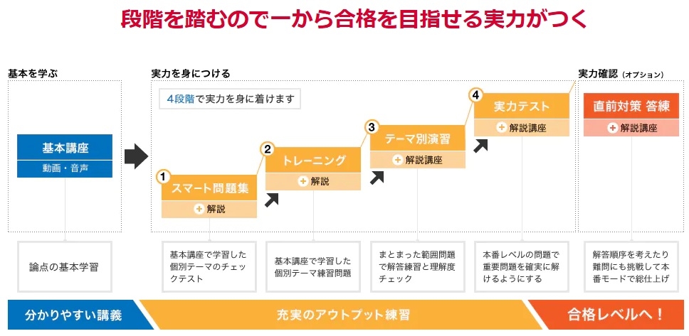 スタディング税理士講座のカリキュラム