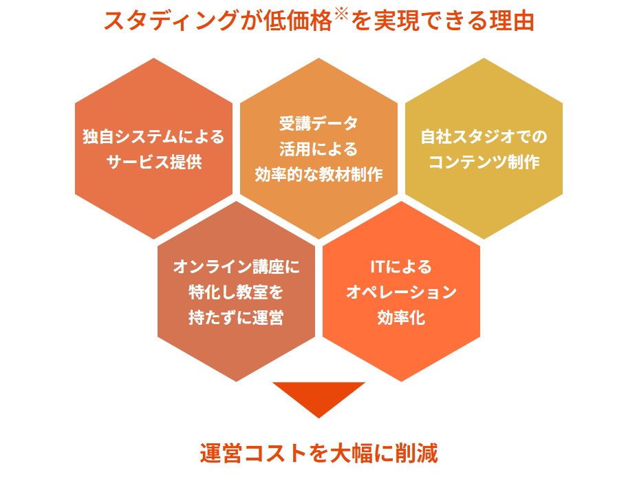スタディング 社労士 低価格の理由