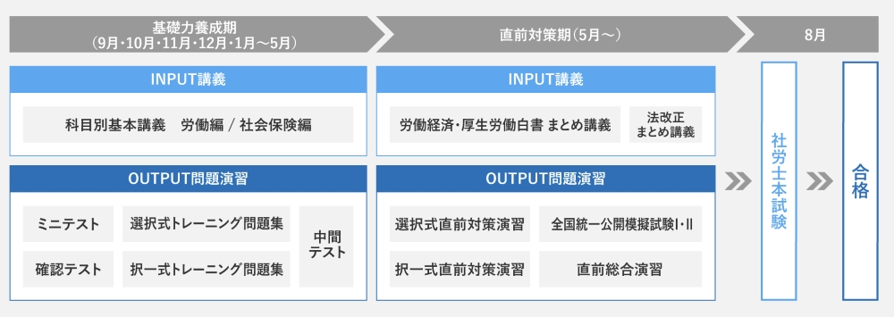 資格の大原社労士 合格コース