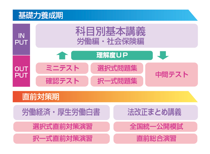 資格の大原社労士 カリキュラム