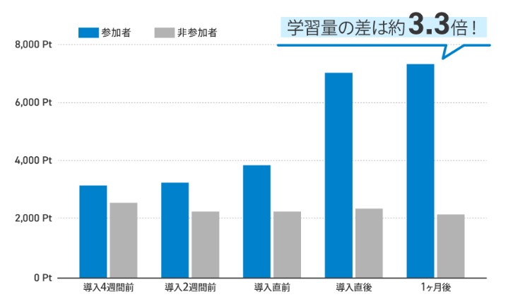 資格スクエア 司法試験予備試験講座 学習習慣化プログラム参加者の学習量のグラフ