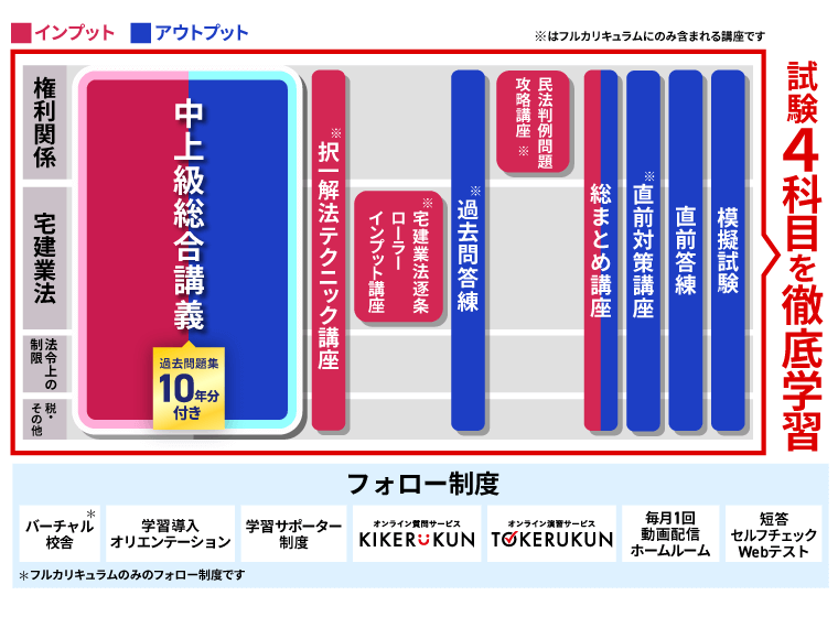 アガルート宅建 選べるカリキュラム